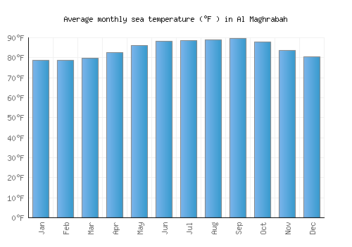 Al Maghrabah average sea temperature chart (Fahrenheit)