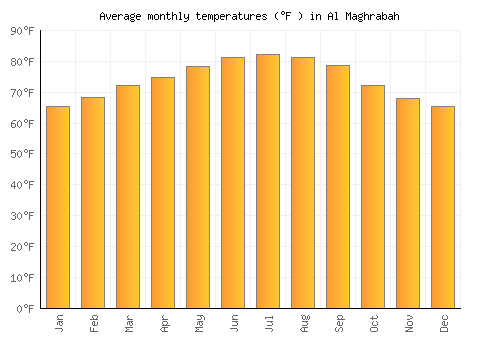 Al Maghrabah average temperature chart (Fahrenheit)