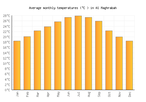 Al Maghrabah average temperature chart (Celsius)