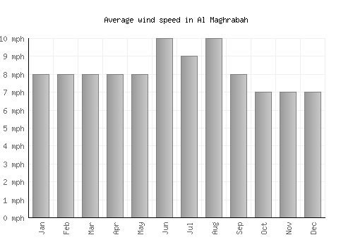 Al Maghrabah average winspeed by month (mph)