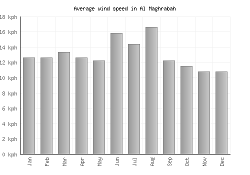 Al Maghrabah average winspeed by month (km/h)