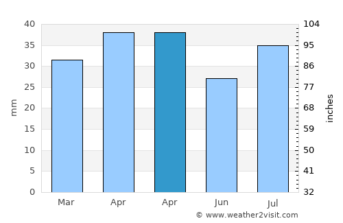 Al Maghrabah average rain in April