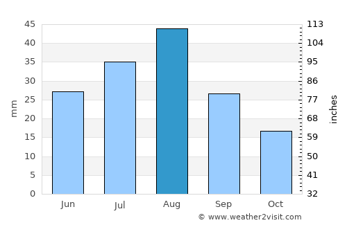 Al Maghrabah average rain in August