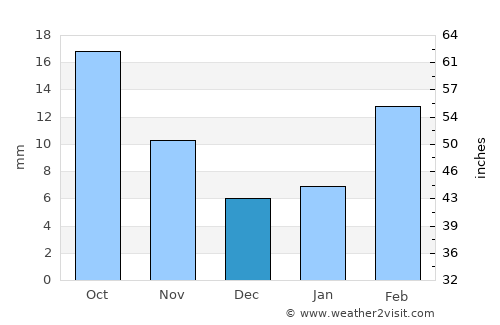 Al Maghrabah average rain in December