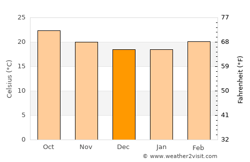 Al Maghrabah average temperature in December