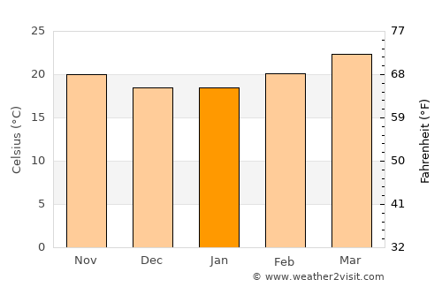 Al Maghrabah average temperature in January