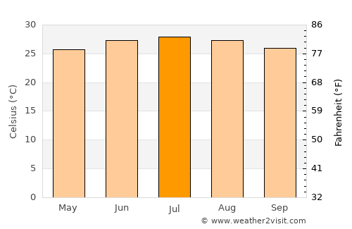 Al Maghrabah average temperature in July