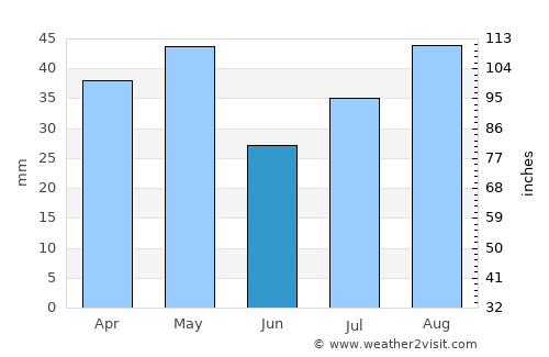 Al Maghrabah average rain in June