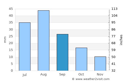 Al Maghrabah average rain in September