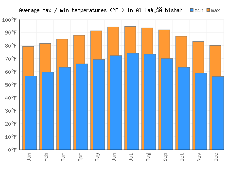 Al Maḩābishah average minimum / maximum temperatures (Fahrenheit)