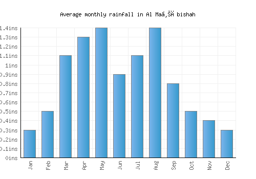 Al Maḩābishah monthly rainfall chart (inches)