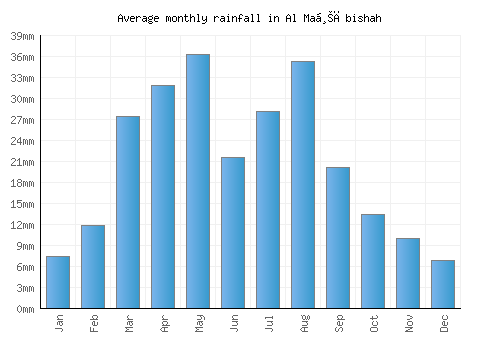 Al Maḩābishah monthly rainfall chart (mm)