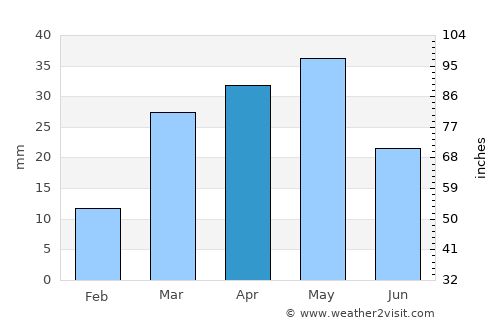 Al Maḩābishah average rain in April