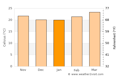 Al Maḩābishah average temperature in January