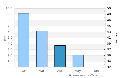 Al Maḩallah al Kubrá average rain in April