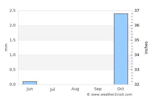 Al Maḩallah al Kubrá average rain in August