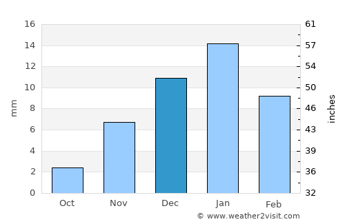Al Maḩallah al Kubrá average rain in December