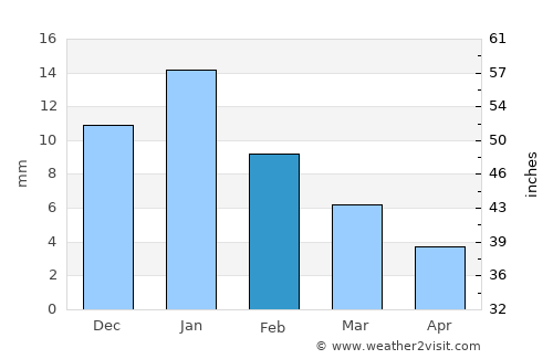 Al Maḩallah al Kubrá average rain in February