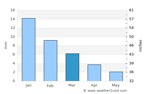 Al Maḩallah al Kubrá average rain in March