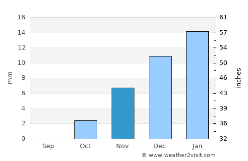 Al Maḩallah al Kubrá average rain in November