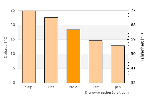 Al Maḩallah al Kubrá average temperature in November