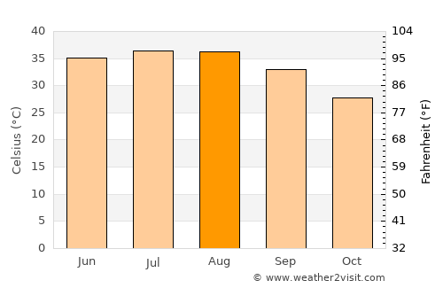 Al Mahbūlah average temperature in August