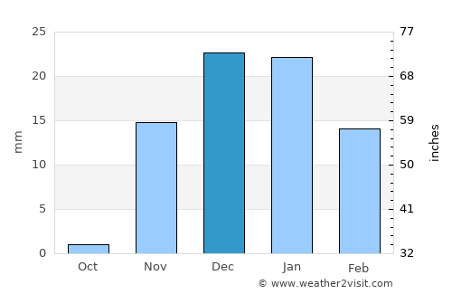 Al Mahbūlah average rain in December