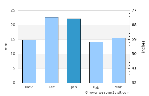 Al Mahbūlah average rain in January
