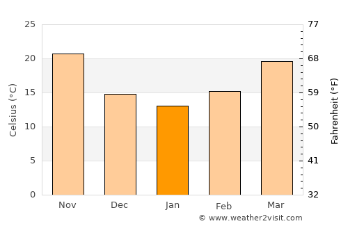 Al Mahbūlah average temperature in January