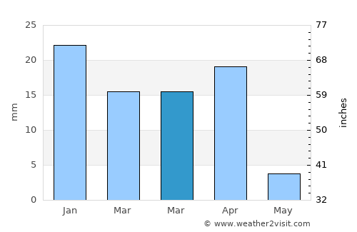 Al Mahbūlah average rain in March