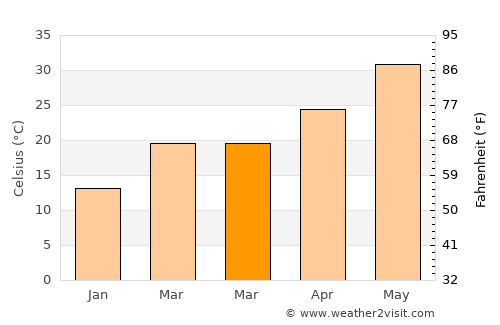Al Mahbūlah average temperature in March