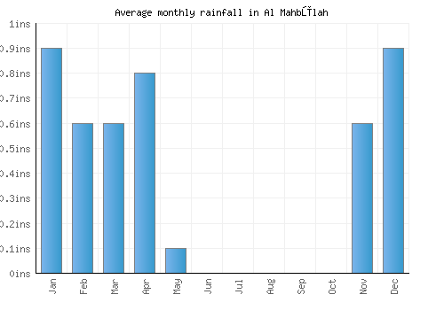 Al Mahbūlah monthly rainfall chart (inches)