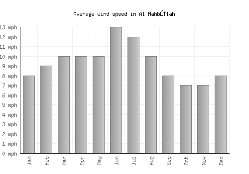 Al Mahbūlah average winspeed by month (mph)