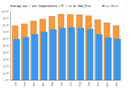 Al Maḩfid average minimum / maximum temperatures (Fahrenheit)