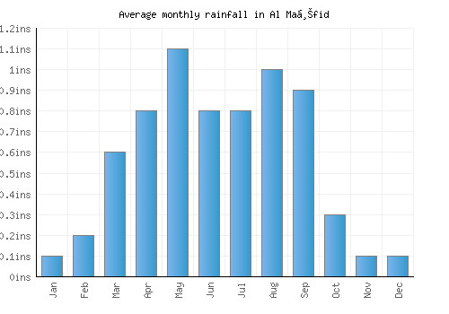 Al Maḩfid monthly rainfall chart (inches)