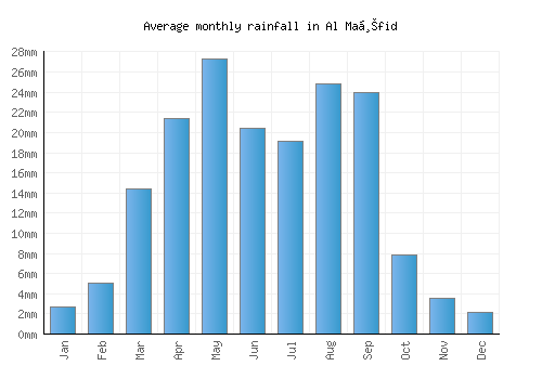 Al Maḩfid monthly rainfall chart (mm)