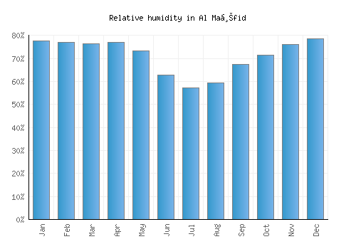 Al Maḩfid relative humidity averages