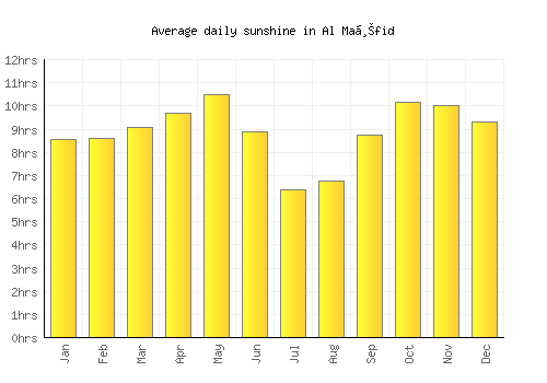 Al Maḩfid average daily sunshine chart