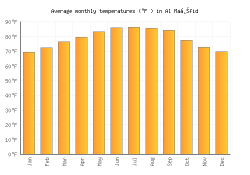 Al Maḩfid average temperature chart (Fahrenheit)