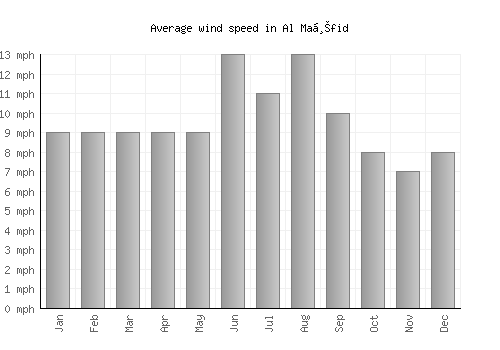 Al Maḩfid average winspeed by month (mph)