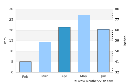 Al Maḩfid average rain in April