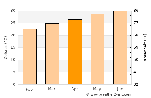 Al Maḩfid average temperature in April