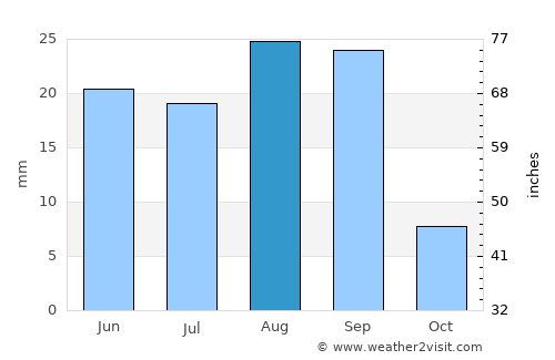Al Maḩfid average rain in August
