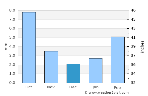 Al Maḩfid average rain in December