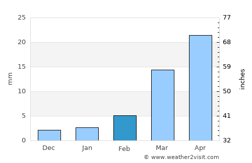 Al Maḩfid average rain in February