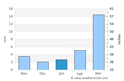 Al Maḩfid average rain in January