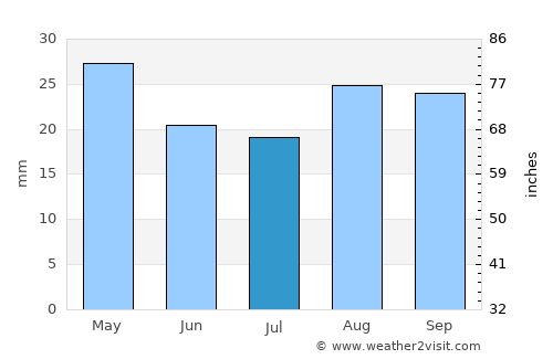 Al Maḩfid average rain in July