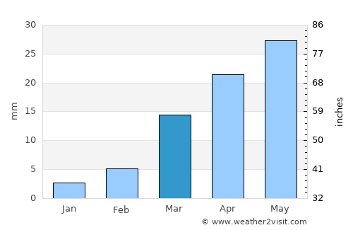 Al Maḩfid average rain in March