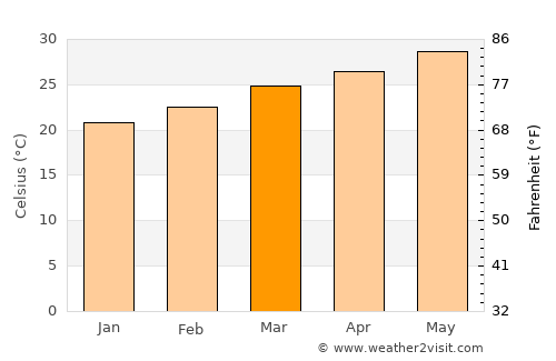 Al Maḩfid average temperature in March