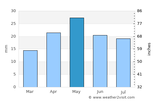 Al Maḩfid average rain in May